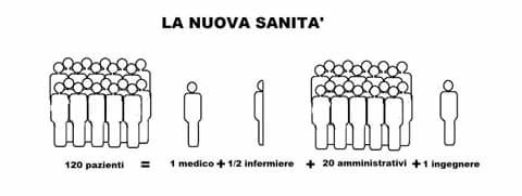 OspedaliAdvisor's tweet photo. Uno dei motivi per cui la #nuova #sanità non funziona  @malasanita #ospedali #salute #ministero #riforme https://t.co/Npw86Zqb2R