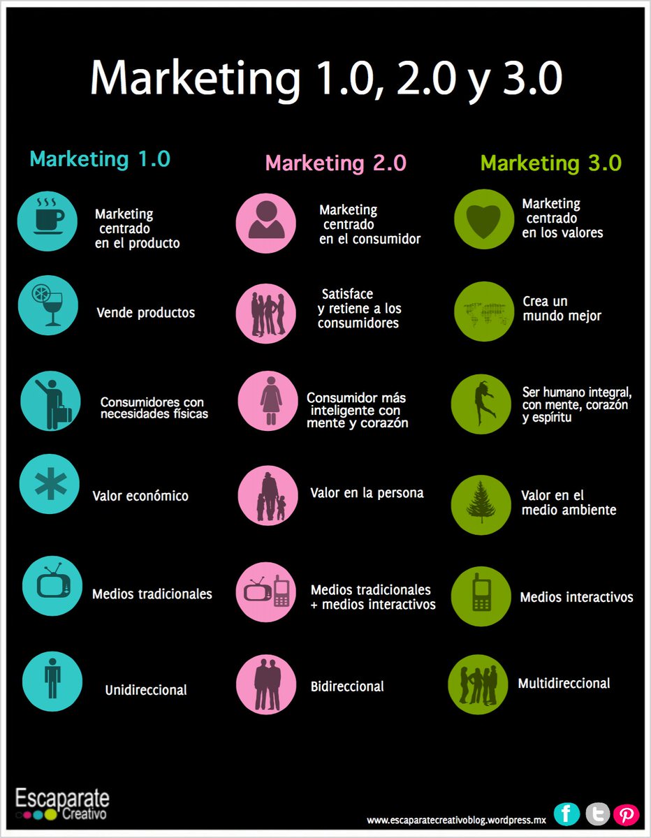 prosettc's tweet image. El Marketing 3.0 toma en cuenta lo que piensa y requiere el consumidor para ofrecer productos basados en los valores
