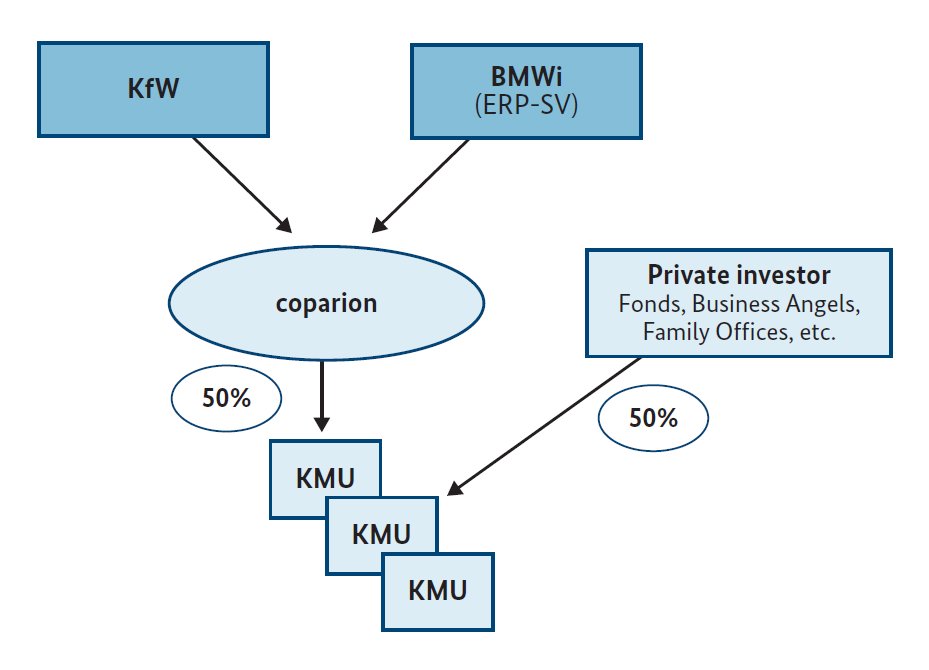 boersenzeitung's tweet photo. Deutschland will Milliarden fรผr #Wagniskapital mobilisieren. #BMWi #KfW #EIF #Comparion https://t.co/iOnuEVcWBT https://t.co/JCyvUCgpBm