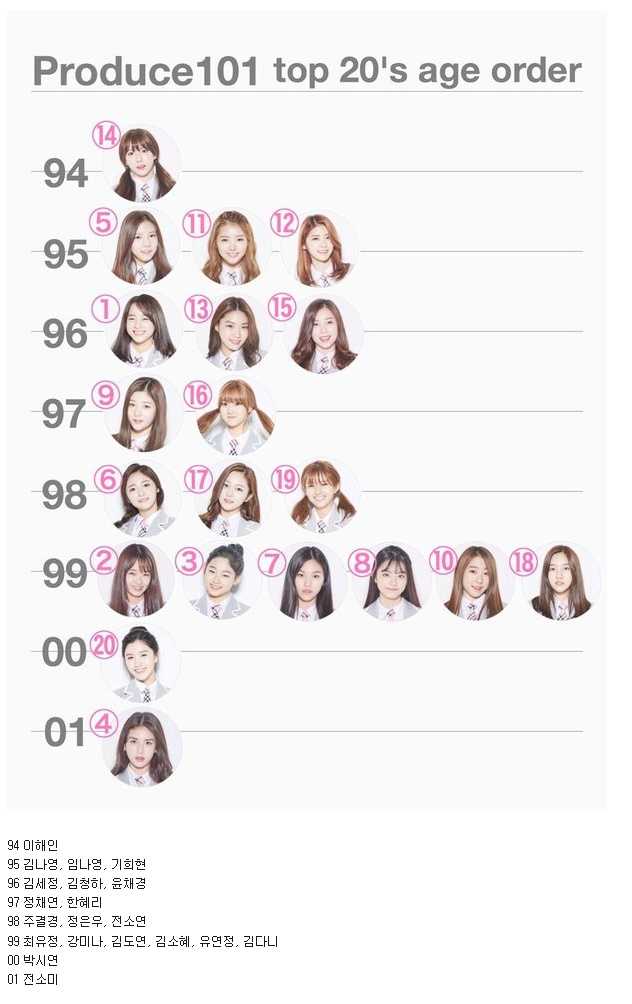 프로듀스 탑 20 나이 순 | 인스티즈