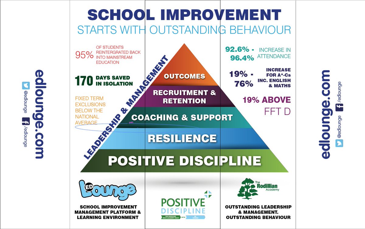 ResilienceMAT's tweet photo. School Improvement starts with Outstanding Behaviour!
Here's how
#PositiveDiscipline #EducationMatters #Schools https://t.co/ZLXOg0Jrv0