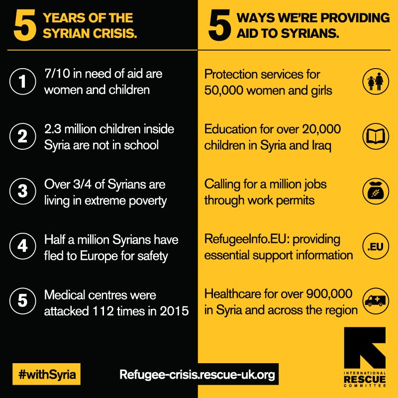 5 ways the IRC is providing aid to Syrians. 
Text WELCOME to 70007 to donate £3 to the IRC's work around the world. https://t.co/jdEs8fSTDE
