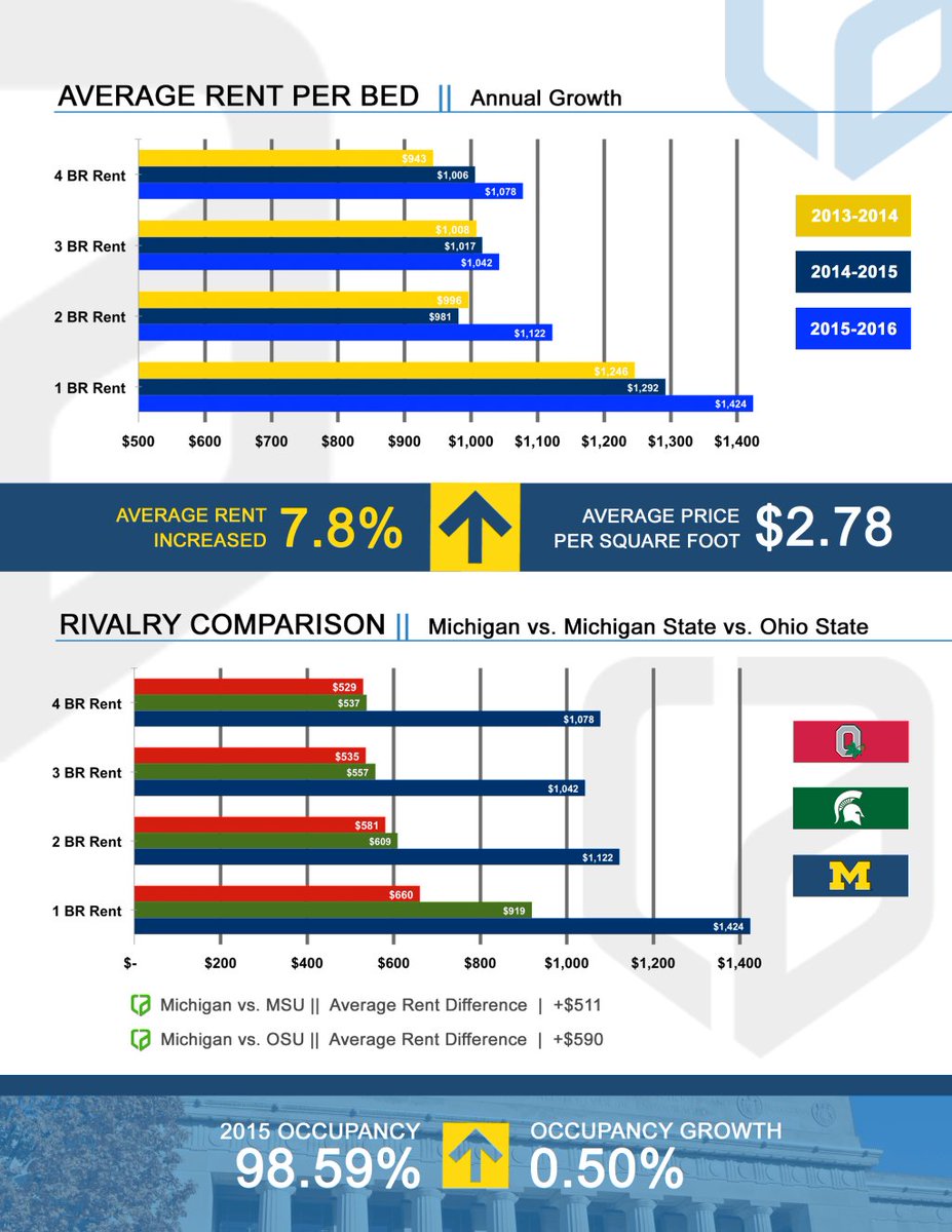 collegeannex's tweet photo. Michigan vs. Ohio State (not football) https://t.co/zIUDEHHqOh https://t.co/5dTAFvOiin
