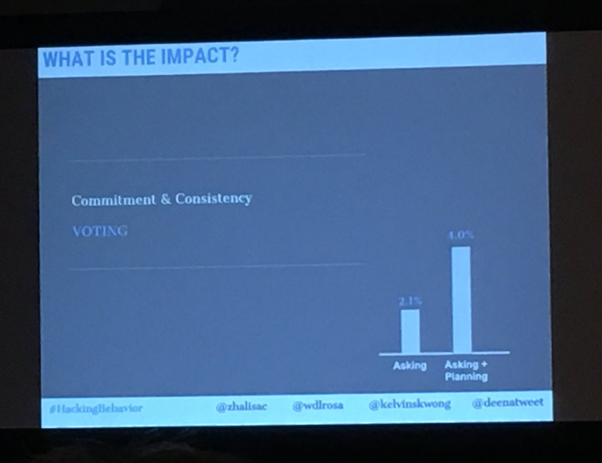 lauriekeith's tweet image. When voters were asked if and where they were voting -- the voting rate increased. @wdlrosa #hackingbehavior #sxsw