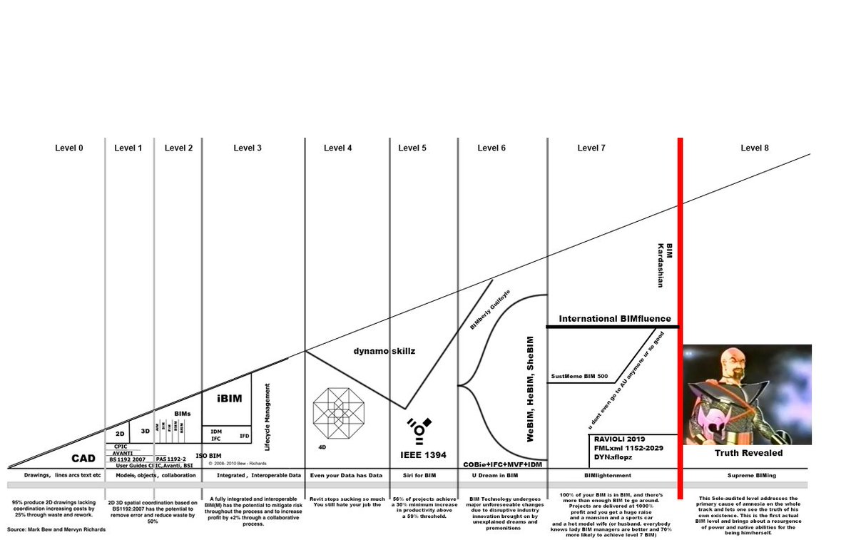 This simple and helpful diagram explains the components of the various levels of #BIM! #ukBIMcrew #BimKardashian