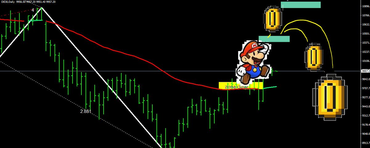 Albitamix's tweet photo. #DAX 10.371??? piticliiin clin clin clin #bullishtarget #DAX10400 #mariocoin :D https://t.co/NdBtlkVO8f