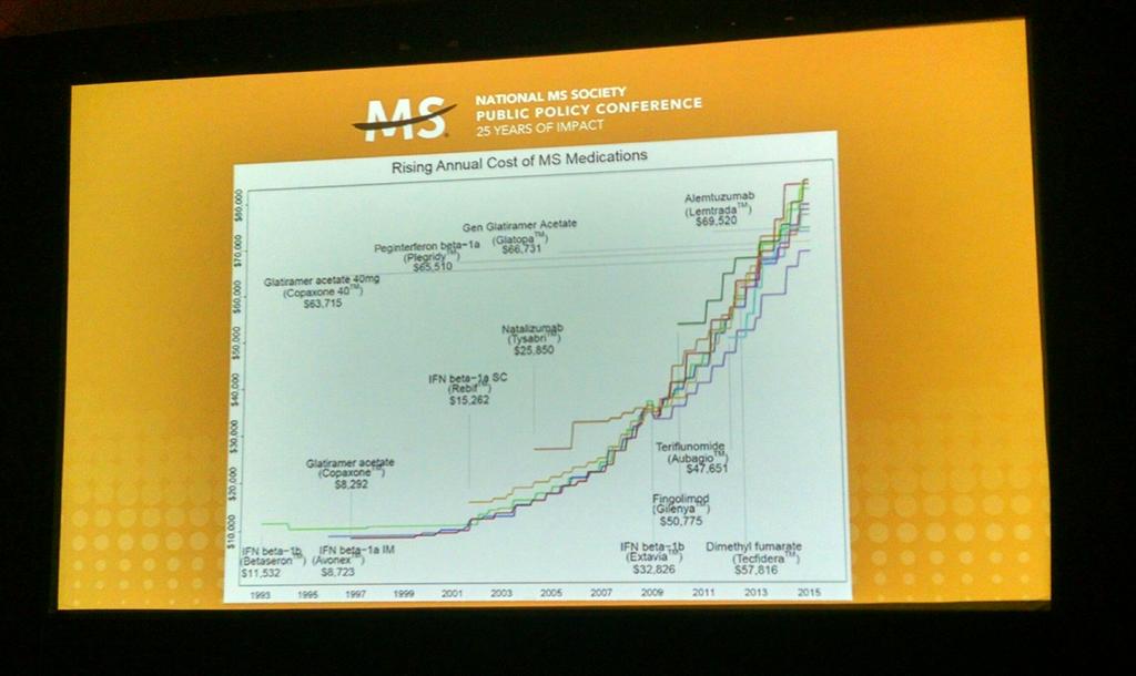 amyjorowell's tweet photo. 1993-2015, MS drug prices have risen dramatically! 
#MSPPC16 #MSactivist https://t.co/Mtp8ktdKr4