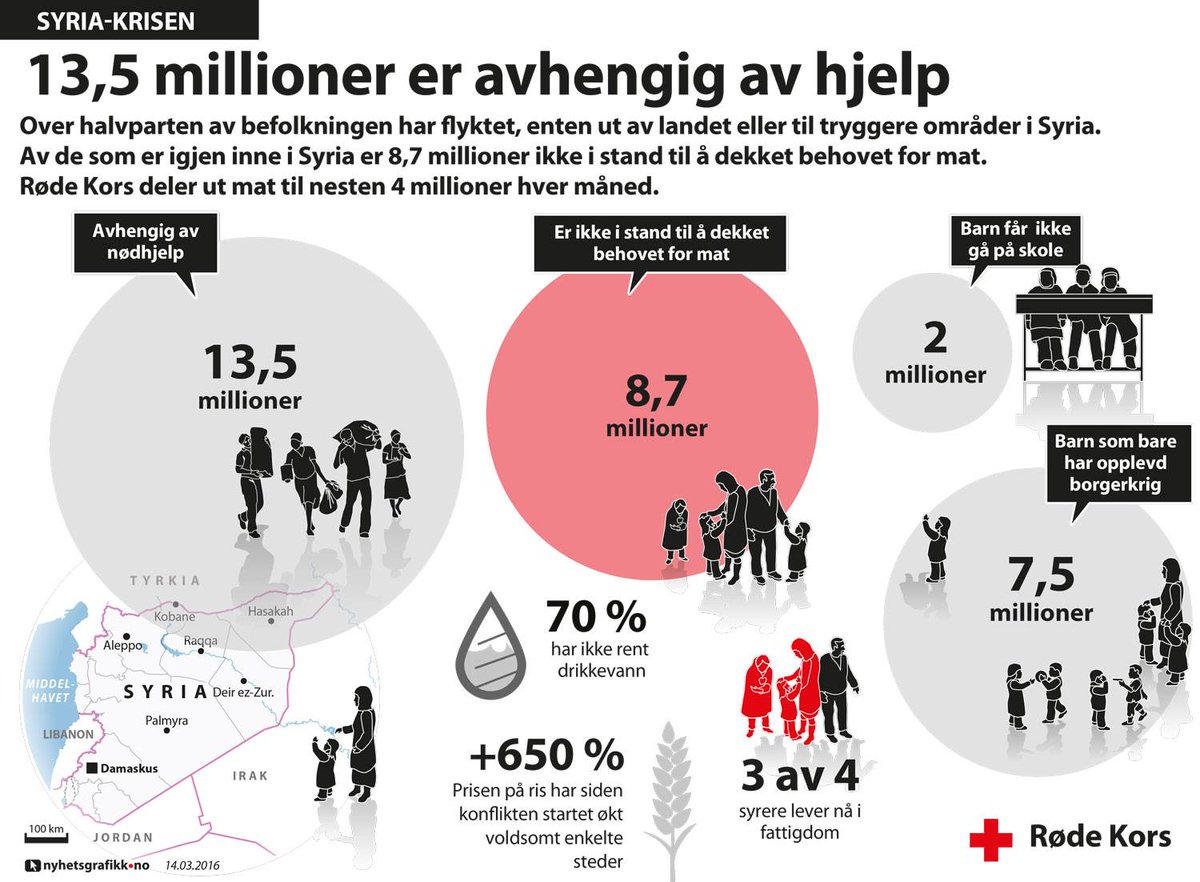 For hver dag borgerkrigen i #Syria fortsetter står nye mennesker igjen uten mat, hus, vann eller helsehjelp.