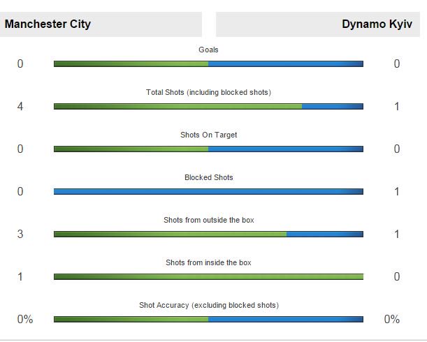 MailMatchZone's tweet image. Not a SINGLE SHOT on target after 62 minutes dailym.ai/1Xtbacl