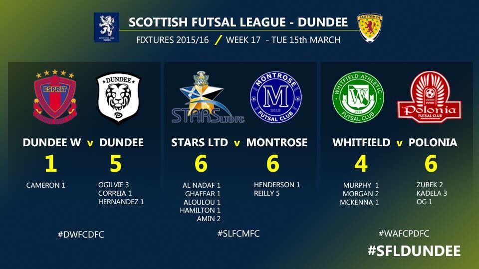 SFL_Dundee's tweet photo. Close games tonight in the league @DundeeFutsal &amp; @PoloniaDundeeFC picking up 3pts. Also Stars &amp; Montrose draw. https://t.co/xA07yPdZCW