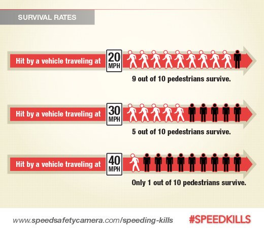 rsnorthants's tweet photo. We are all on the same side - working to reduce those killed or seriously injured on our roads #speedwars #fatal4 https://t.co/y8hd2kZbRG