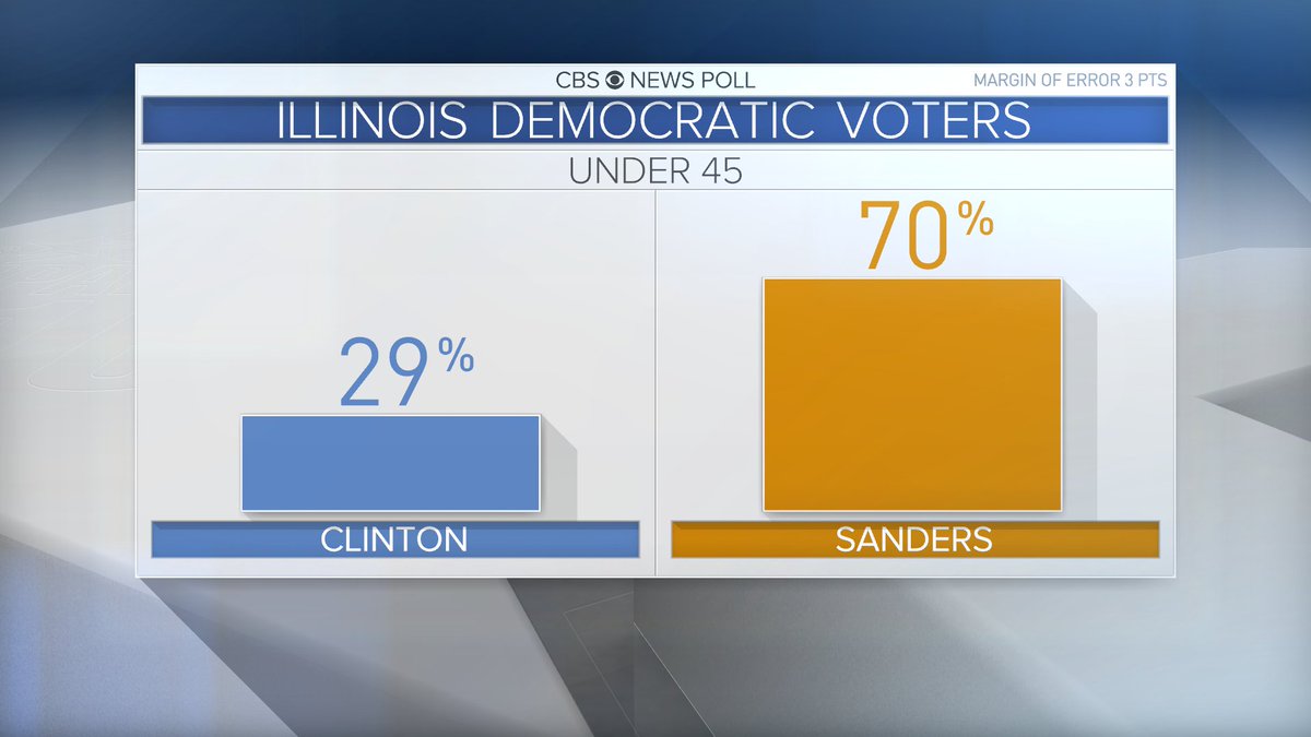 CBS News Politics (@cbspolitics) on Twitter photo In IL Dem primary, 7/10 voters under 45 chose <a href="/BernieSanders/">Bernie Sanders</a>: cbsn.ws/1Uxh5On #PrimaryDay In IL Dem primary, 7/10 voters under 45 chose <a href="/BernieSanders/">Bernie Sanders</a>: cbsn.ws/1Uxh5On #PrimaryDay