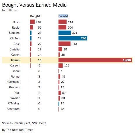 Why Trump won?  Media, FREE media and LOTS of it!