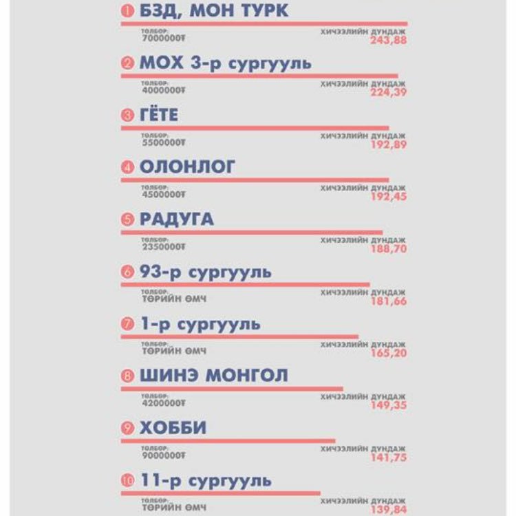 Улаанбаатар хотын шилдэг 10 сургууль гэсэн шүү. 2015 оны байдлаар.