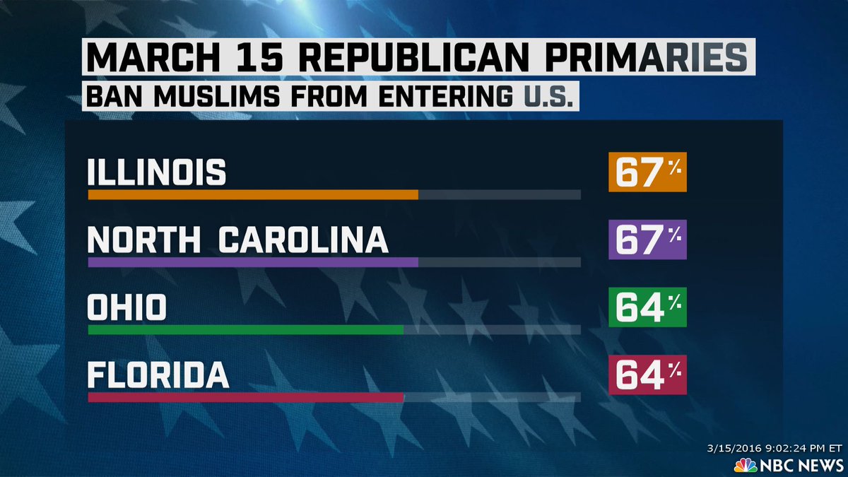 MeetThePress's tweet photo. EXIT POLL: 67% of Illinois GOP primary voters say Muslims should be banned from entering the U.S. #Decision2016 https://t.co/o4SddkTfbZ