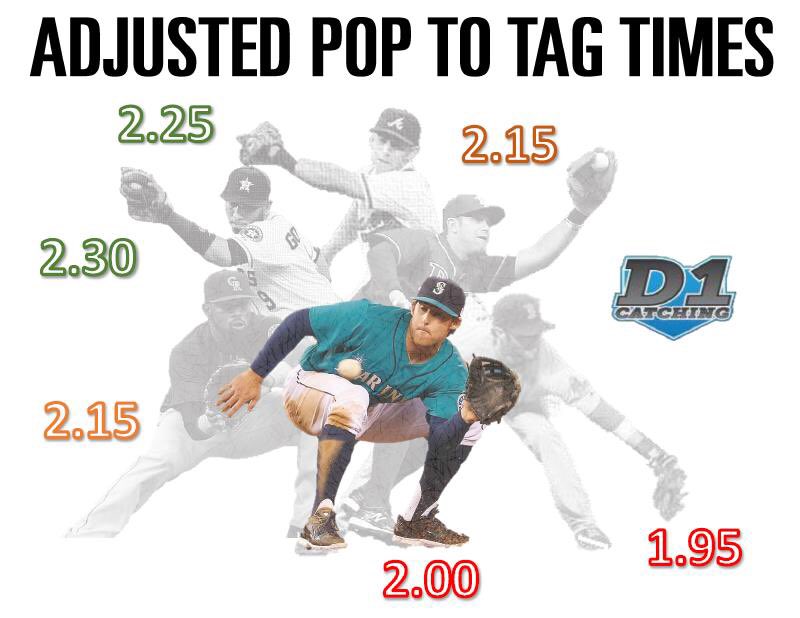 Catcher S Pop Time Chart