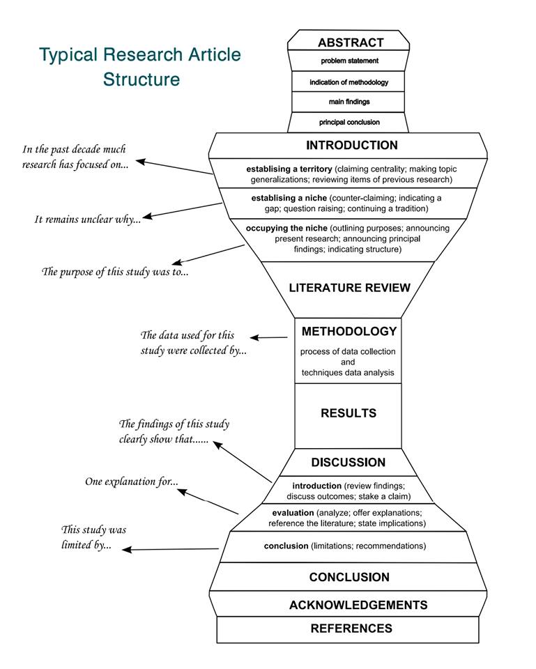 Image result for typical research article structure