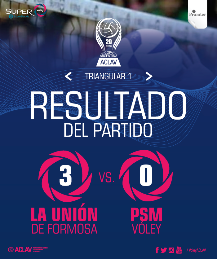 VoleyACLAV's tweet photo. #SuperVoleyBNA #CopaArgentina ¡Final del partido en Formosa! @LaUnionFsaVoley 3-0 @psmvoley (25-19, 25-22 y 29-27) https://t.co/jGOABavZAU