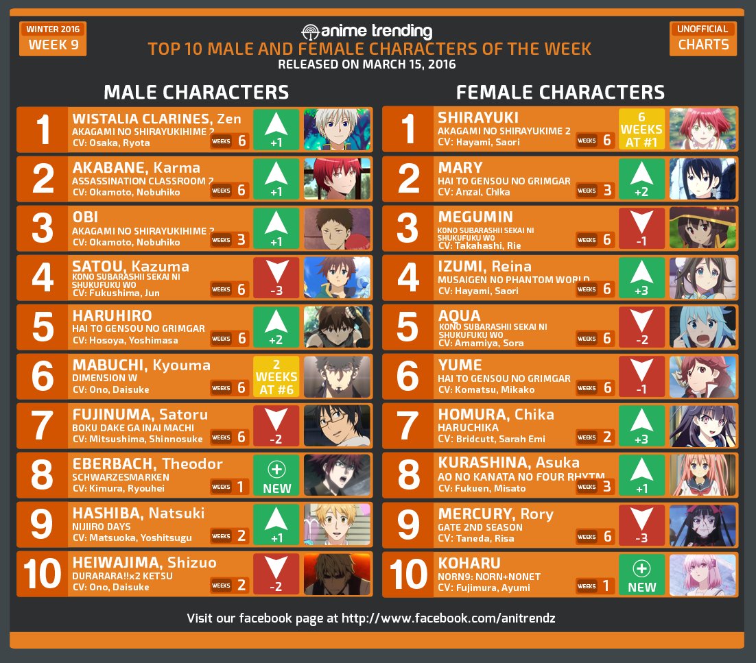 Anime Trending On Twitter Top 10 Male Female Characters Of Week 9 Of The Winter 2016 Season Character Polls Https T Co Sfelwtm5xo Https T Co 6ij5gd06qw