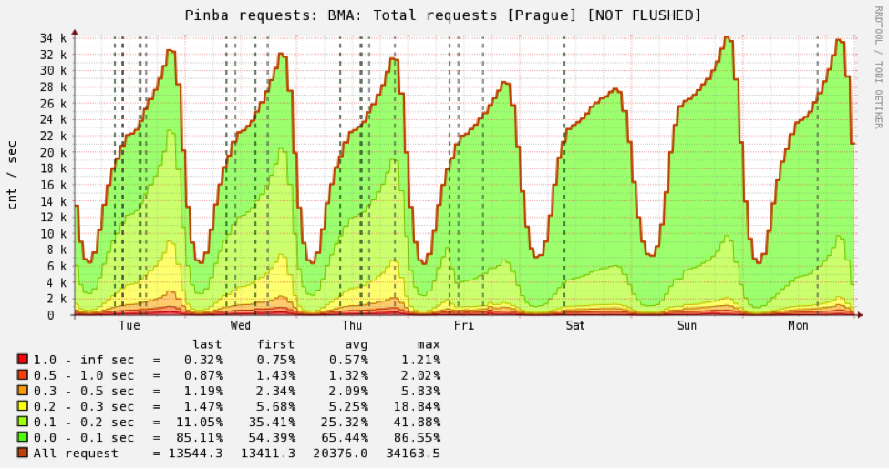 FetchPHP's tweet image. How Badoo saved one million dollars switching to PHP 7 buff.ly/1M5tFmz