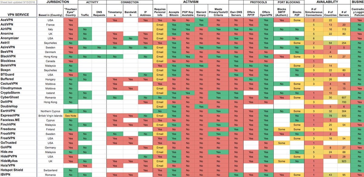 Vpn Comparison Chart