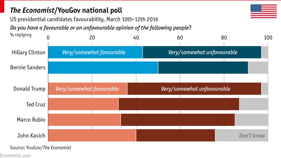 TheEconomist's tweet image. Many have unfavourable impressions of America's presidential candidates