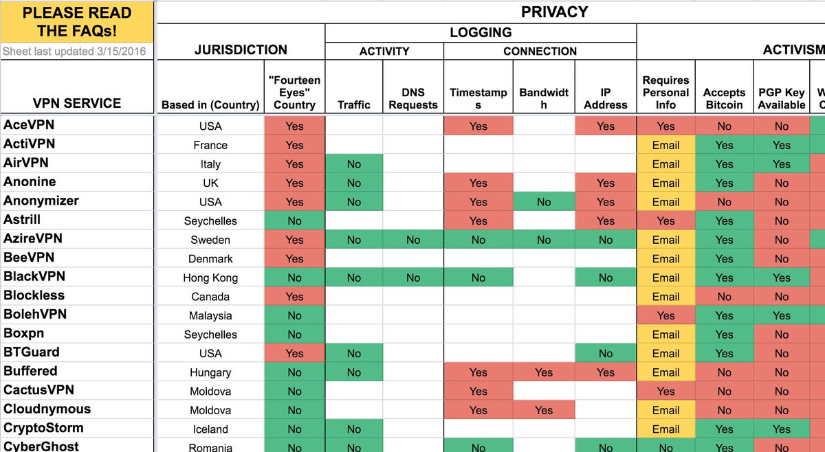 Detailed Vpn Comparison Chart