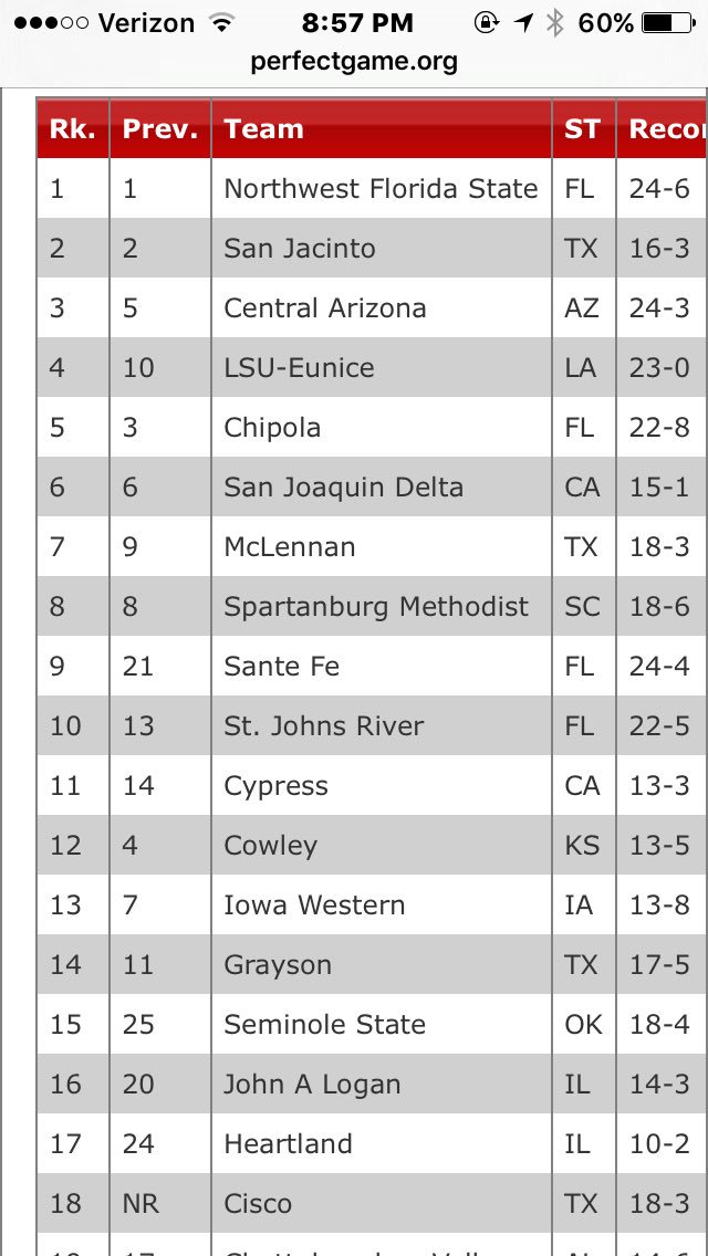 NWhotshots's tweet photo. CAC RED HOT AND ROLLING  #3 in the NATION https://t.co/BlA4gZORfb