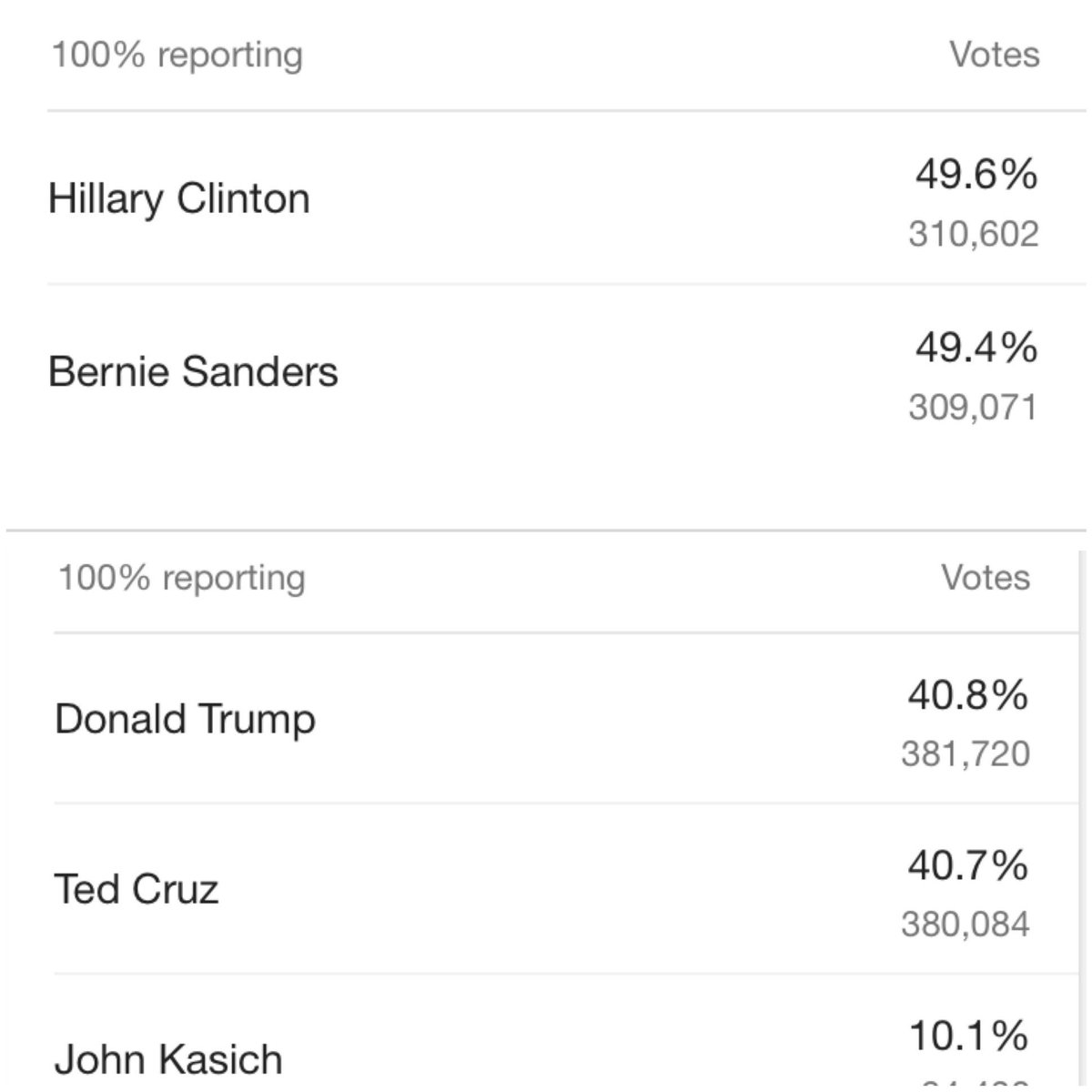 lukethomas_19's tweet photo. When people say their vote doesn't matter. 🙄 https://t.co/VcTcxRQa8z