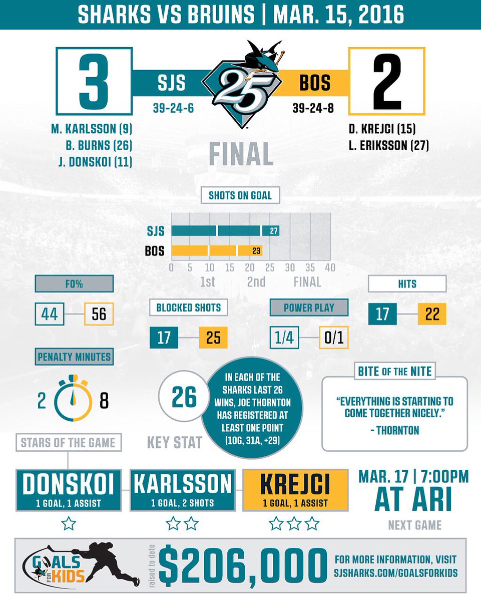 Since Jan. 9, the #SJSharks have the most points in the <a href="/NHL/">NHL</a> (46).

Recap: go.sjsharks.com/Zwm2k