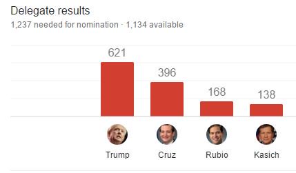 MathProjects's tweet photo. What percentage of the remaining delegates does each candidates have to win to in order to secure nomination? https://t.co/2W8w0EHe1I