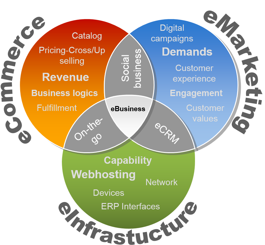 E-Business doesn't have to be Tough – IDS help you make and manage the online end of your goo.gl/hSJeQz