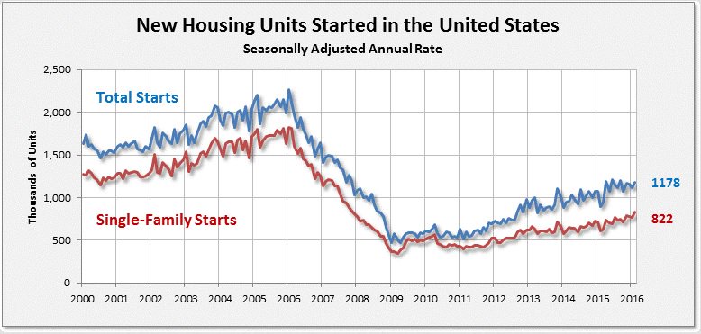 uscensusbureau's tweet image. Housing starts in Feb were 1.178 m (SAAR), 5.2% (+/- 16.9%)* above Jan estimate. go.usa.gov/3uKjC
