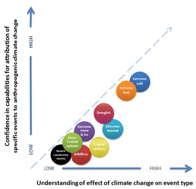 Greenpeace's tweet photo. Can #science connect #climatechange &amp; extreme weather ? Hint: Yes, with increasing accuracy https://t.co/sI8nsmElSG https://t.co/Vl3cdQT9Yf