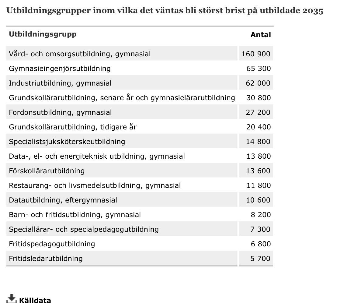 undrar om borgarna helt missat behovet av att utbilda fler till bristyrken? Löses inte med låga löner #svmodellen