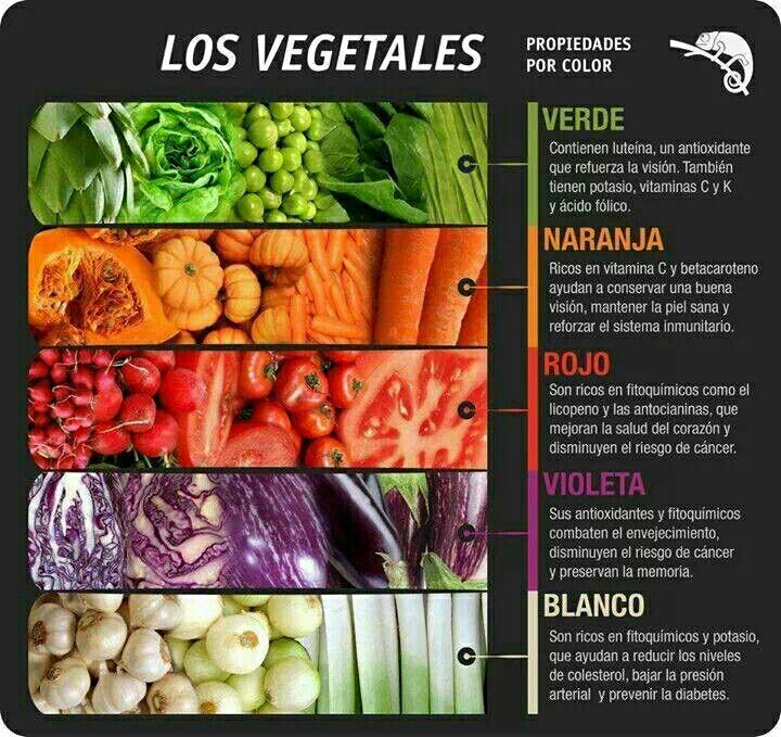 aleshammah's tweet image. Las propiedades de los vegetales segun su color