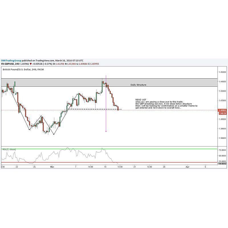 GBPUSD 4HOUR 
#trader #traderslife #entrepeneur #business #profits #likes #follow #instadaily #billionaire #forbes …
