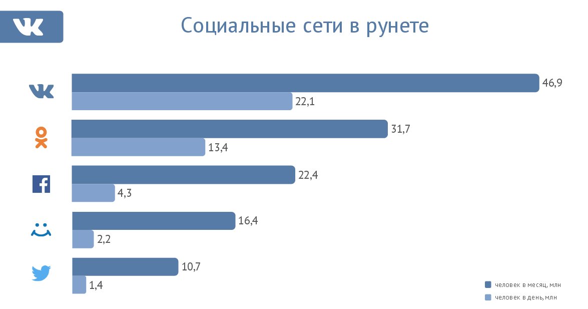 SEOnewsru's tweet photo. #iCOMference16: актуальная статистика #ВКонтакте https://t.co/WTssHoSw4a https://t.co/rQxR8vU1lm