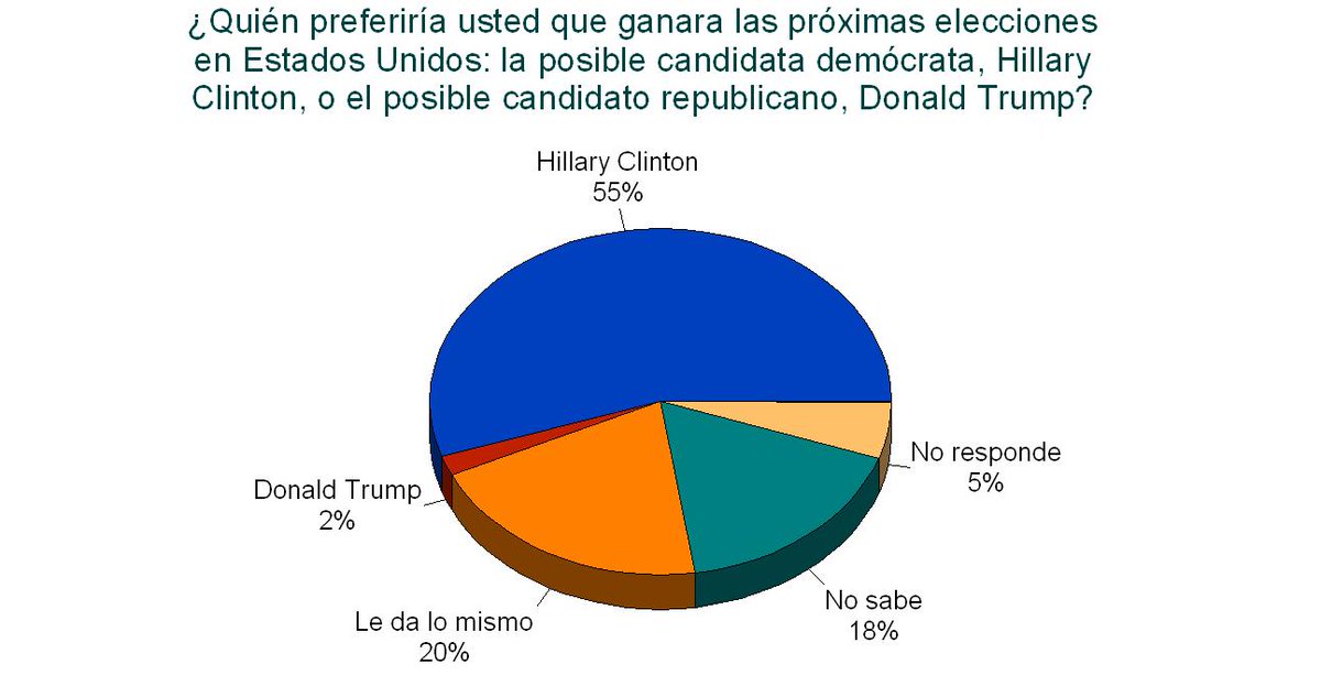 precisa97's tweet photo. Preferencia elección EU  en encuesta nacional GEA-ISA (marzo de 2016): https://t.co/uzzyCMPxlc #GEAISA https://t.co/uWsroofXMz