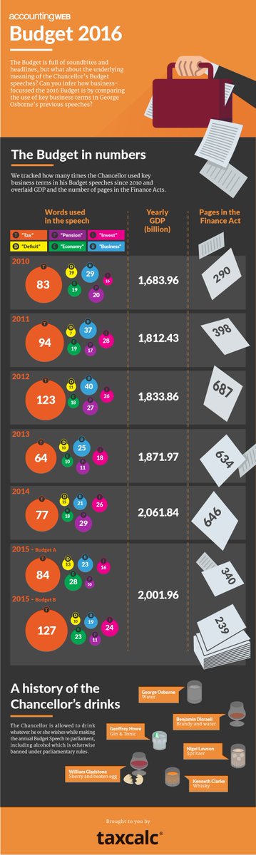 We've been running the #Budget sweepstake with <a href="/taxcalc/">TaxCalc</a> - here's a form guide, enter here: accountingweb.co.uk/article/budget…