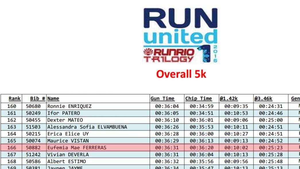 lafeminikita_'s tweet photo. Results out! May not be fastest, but at least the 166th finisher among the thousand runners. #RunUnited1 ❤❤❤ https://t.co/NVIeFpwq5k