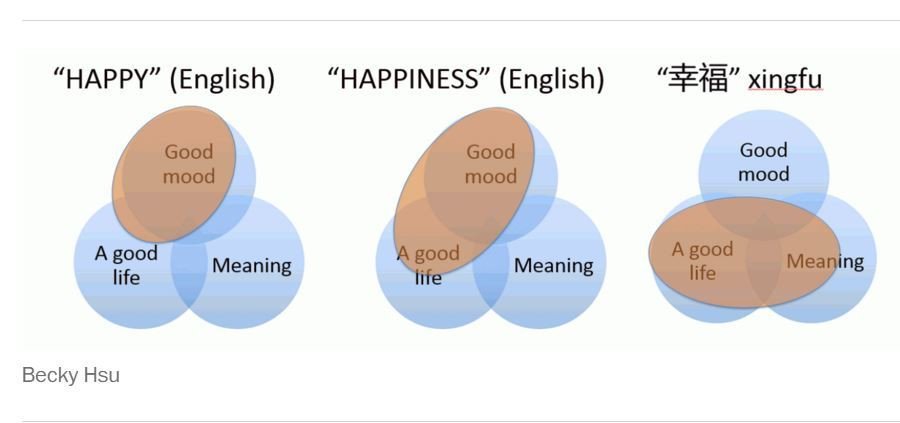 wef's tweet photo. What do people mean when they say they're happy? It depends where you live https://t.co/lXPhN3a3vw #happiness https://t.co/39u4sxHXki