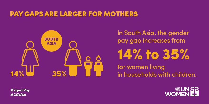 UN_Women's tweet photo. The 'motherhood penalty' exists when pay gaps are larger for women with children. #CSW60 #EqualPay #Planet5050 https://t.co/06BvNBycEy