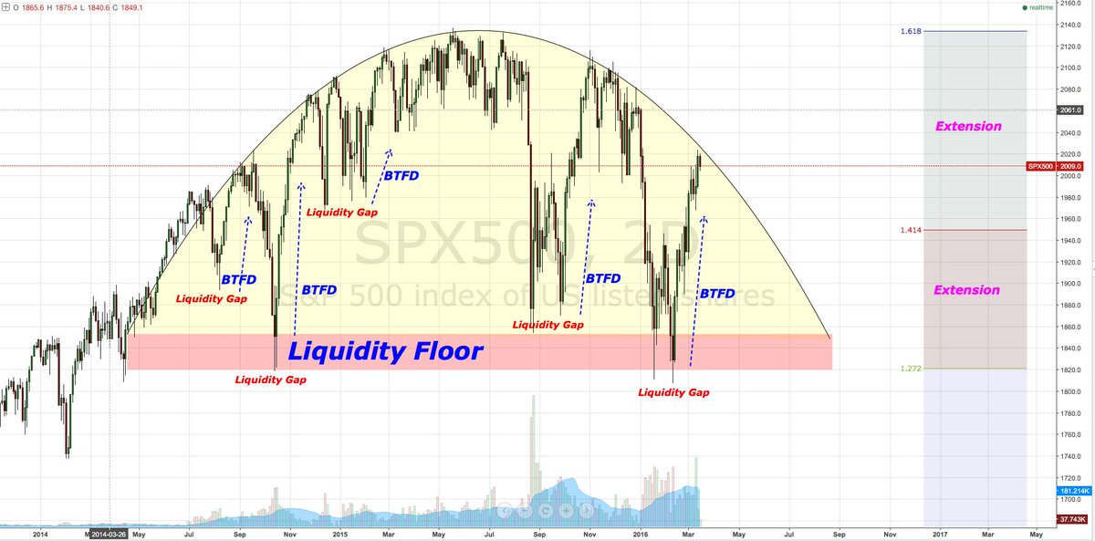 Remembering we're in a DOME $SPX,2d