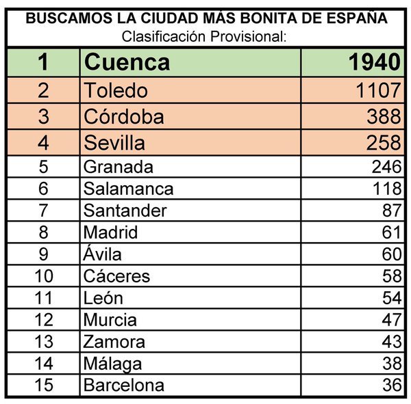 Así está ahora la clasificación de la ciudad más bonita de España. ¡A votar más a Cáceres! bit.ly/1WooApN