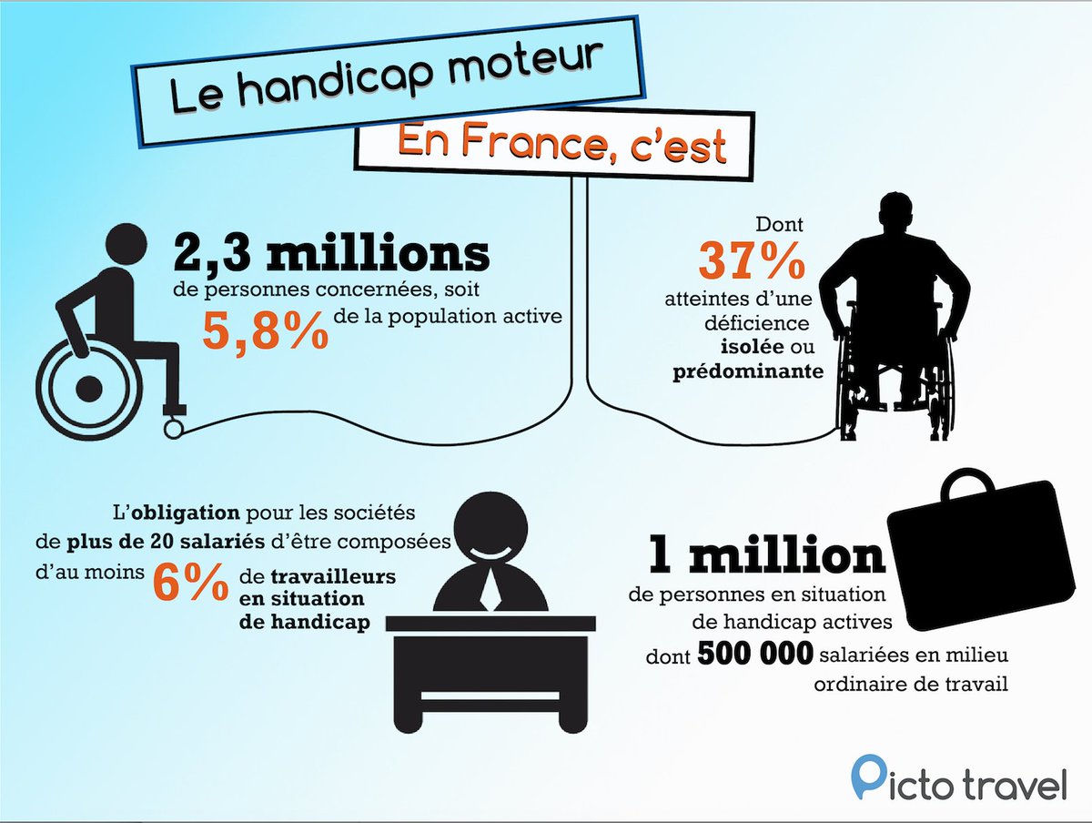 PictoAccess's tweet photo. Bonjour à tous ! Voici une petite infographie pour parler du handicap physique. 

#SemaineDuHandicap #accessibilite https://t.co/fDNAnXmVK5