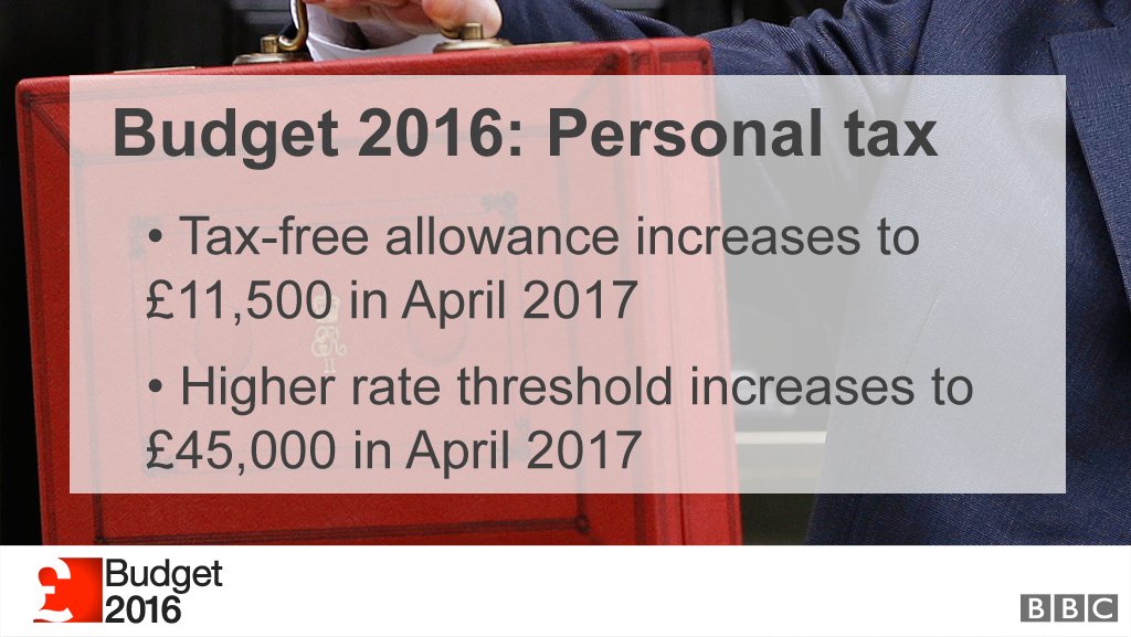 BBCBreaking's tweet image. New income tax allowances announced by Chancellor in #Budget2016 bbc.in/253GXq0