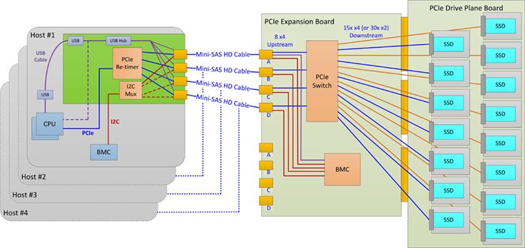 BigStorageETN's tweet photo. Facebook Introduces A Flexible NVMe JBOF https://t.co/zIaWuh0gA3 #Storage #BigData #Flash #SSD #NVMe #JBOF #Facebook https://t.co/zvubPaBGSf