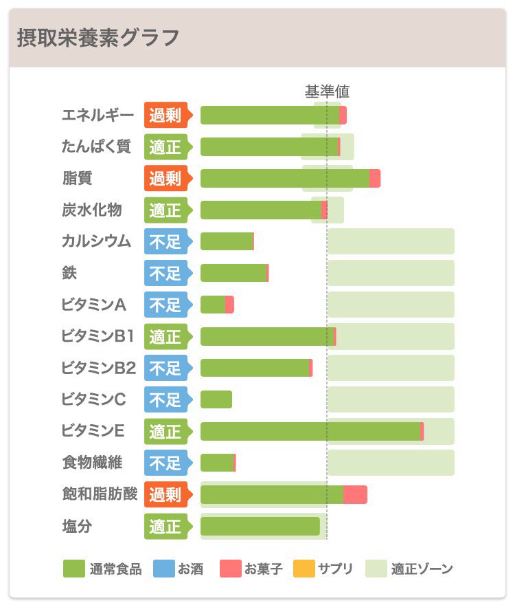 アドバイスをお伝えします。03月16日のあすけん健康度は23点です。 | #あすけん asken.jp/info/asken-app