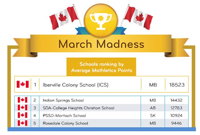 mathletics3pl's tweet photo. Week 2 results are in for our Mathletics March Madness Competition! View all schools at https://t.co/UsktxnhSPY https://t.co/tHd94DtJpW